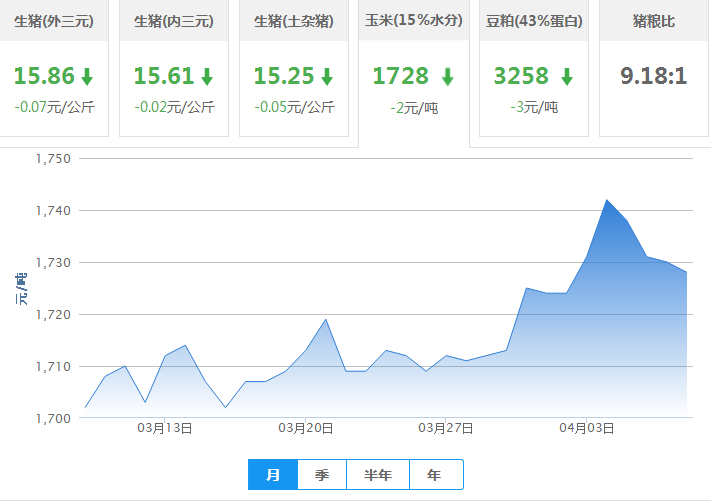 2017年04月08日全国玉米价格行情走势汇总