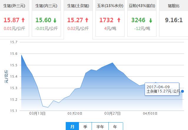 2017年04月09日全国土杂猪生猪价格行情涨跌表
