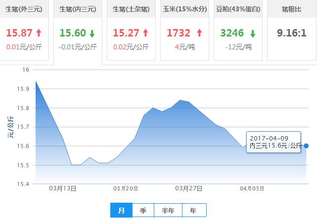 2017年04月09日全国内三元生猪价格行情涨跌表
