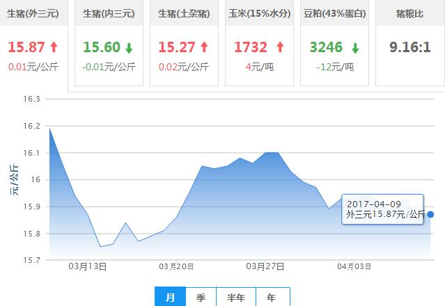 2017年04月09日全国外三元生猪价格行情涨跌表