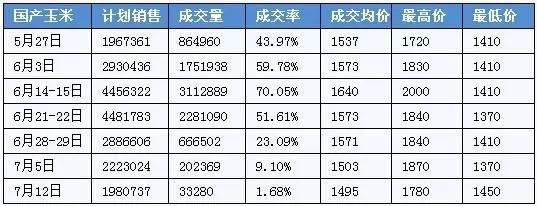 政策玉米泻库加速，市场“悲”从中来