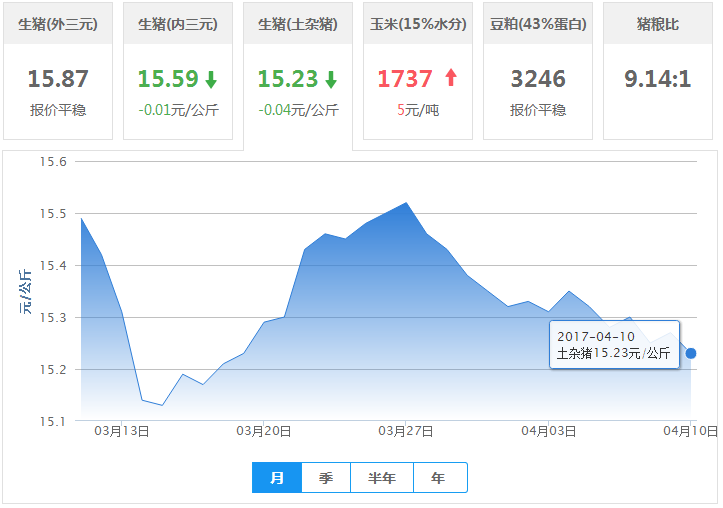 2017年04月10日全国土杂猪生猪价格行情涨跌表