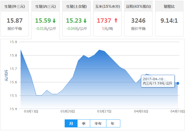 2017年04月10日全国内三元生猪价格行情涨跌表