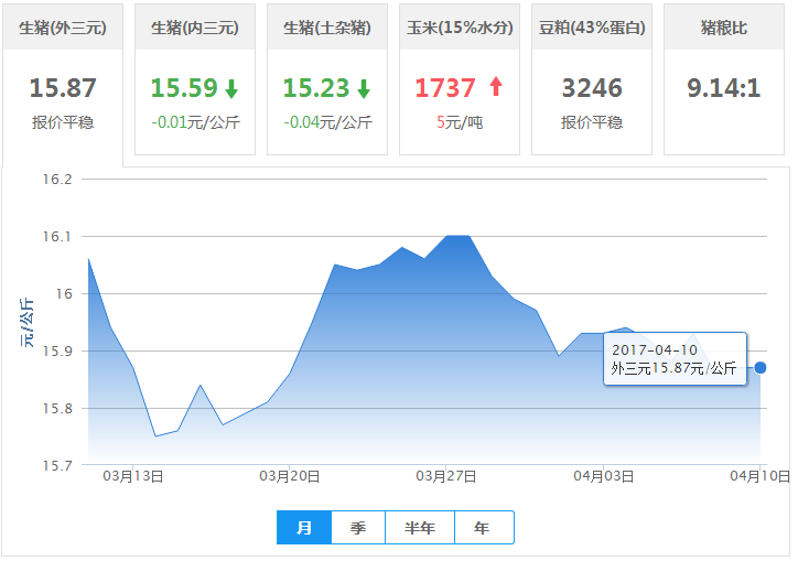 2017年04月10日全国外三元生猪价格行情涨跌表