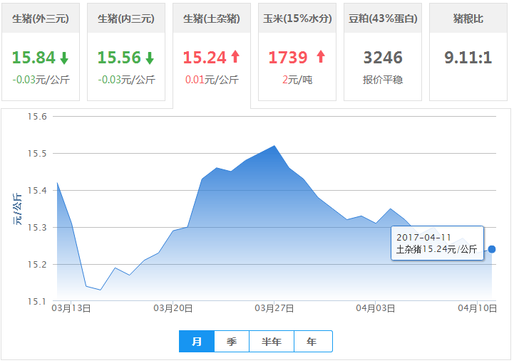 2017年04月11日全国土杂猪生猪价格行情涨跌表