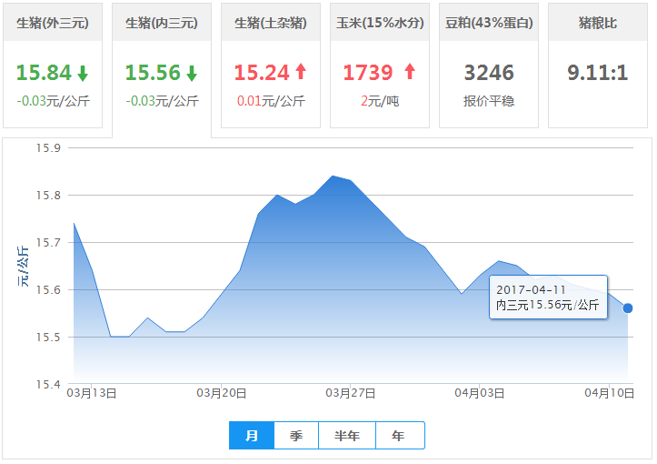 2017年04月11日全国内三元生猪价格行情涨跌表