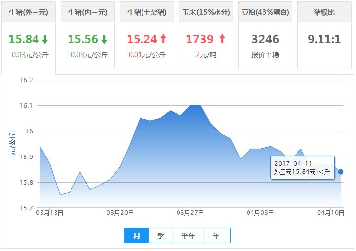 2017年04月11日全国外三元生猪价格行情涨跌表