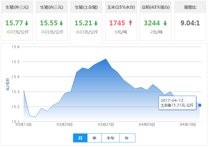 2017年04月12日全国土杂猪生猪价格行情涨跌表