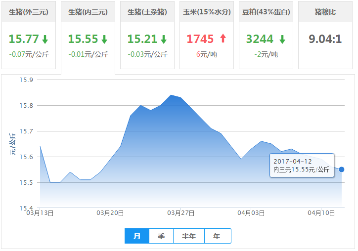 2017年04月12日全国内三元生猪价格行情涨跌表