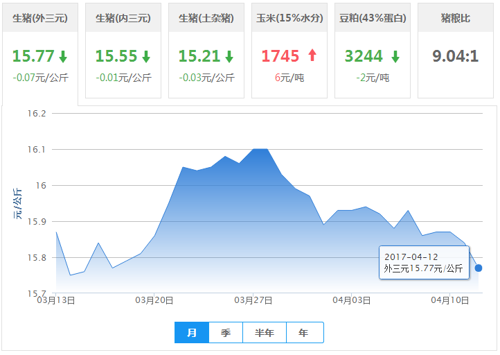 2017年04月12日全国外三元生猪价格行情涨跌表
