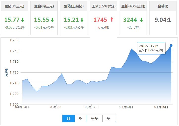2017年04月12日全国玉米价格行情走势汇总