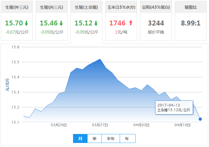 2017年04月13日全国土杂猪生猪价格行情涨跌表