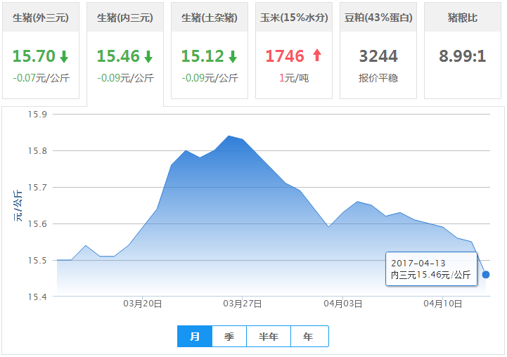 2017年04月13日全国内三元生猪价格行情涨跌表