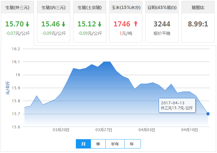 2017年04月13日全国外三元生猪价格行情涨跌表