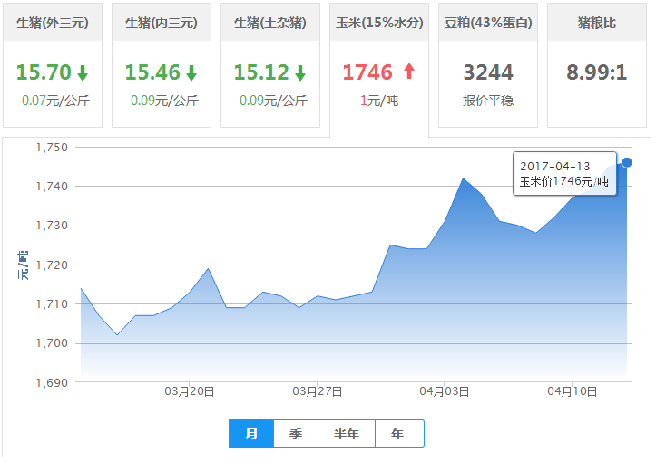 2017年04月13日全国玉米价格行情走势汇总