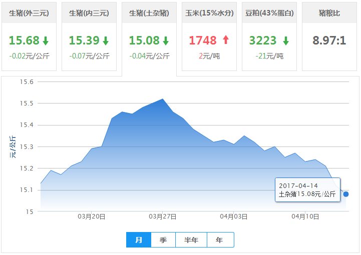 2017年04月14日全国土杂猪生猪价格行情涨跌表