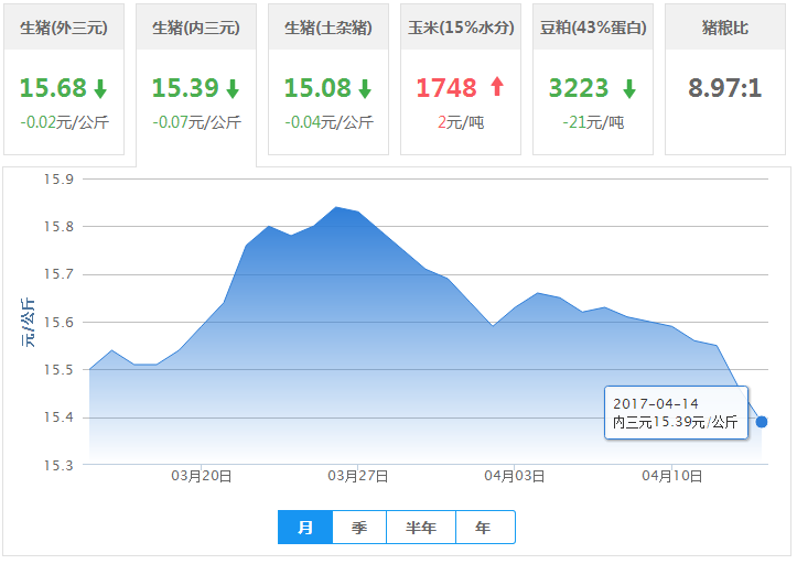 2017年04月14日全国内三元生猪价格行情涨跌表