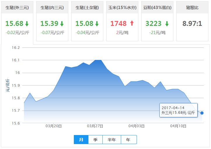 2017年04月14日全国外三元生猪价格行情涨跌表