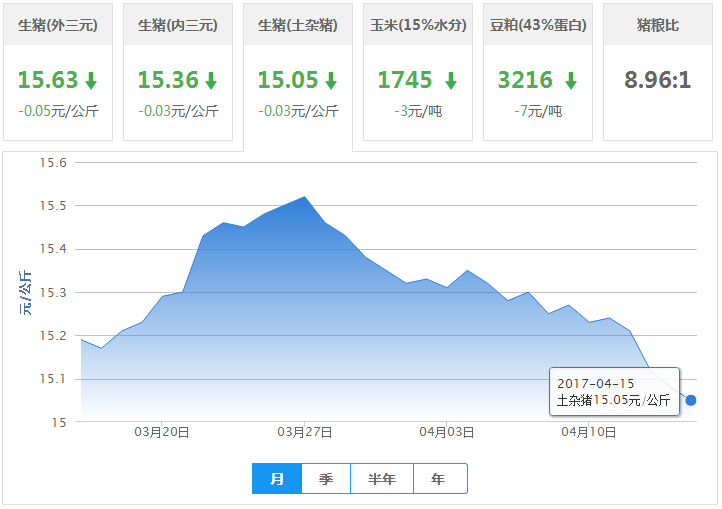 2017年04月15日全国土杂猪生猪价格行情涨跌表