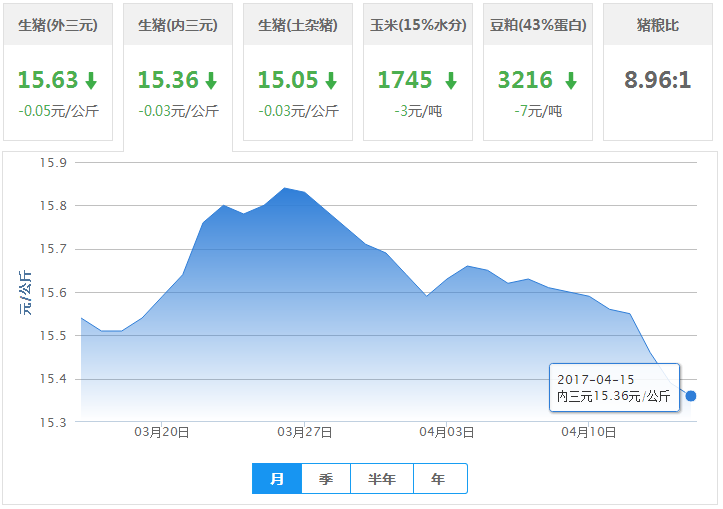 2017年04月15日全国内三元生猪价格行情涨跌表
