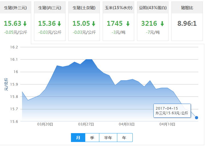 2017年04月15日全国外三元生猪价格行情涨跌表