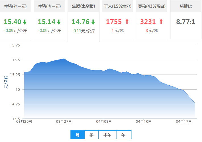 2017年04月19日全国土杂猪生猪价格行情涨跌表