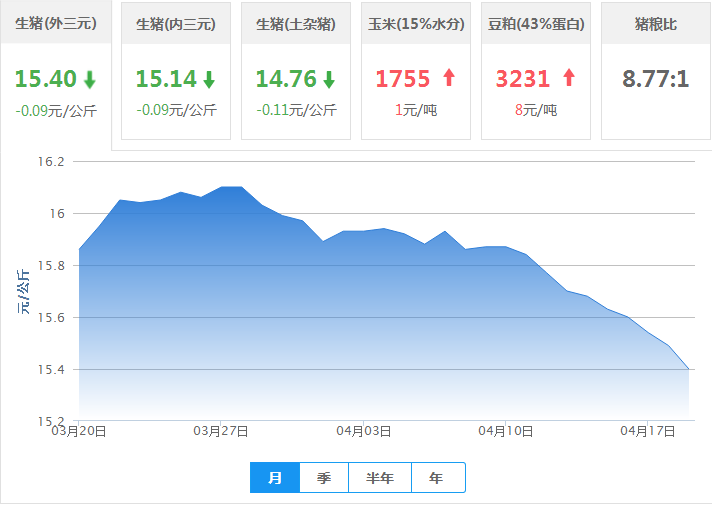 2017年04月19日全国外三元生猪价格行情涨跌表