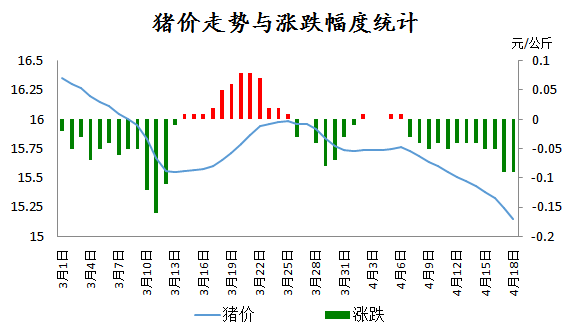 猪多了！价格还要上涨？