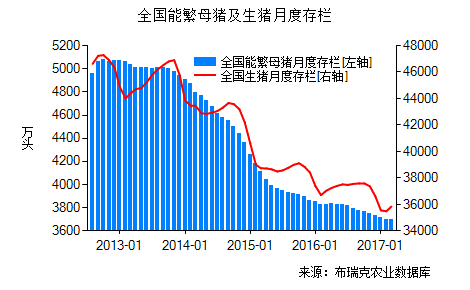 母猪存栏止跌 生猪存栏回升 猪价继续走弱