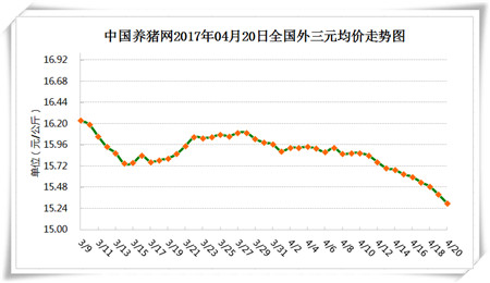 4月20日猪评：猪价已经跌至低点，继续下跌的空间已经不大