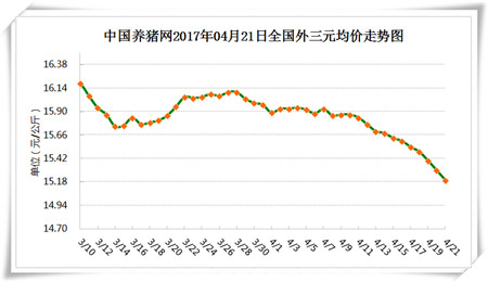 4月21日猪评：猪价大幅下跌，“牛猪大屠杀”是否已经开始