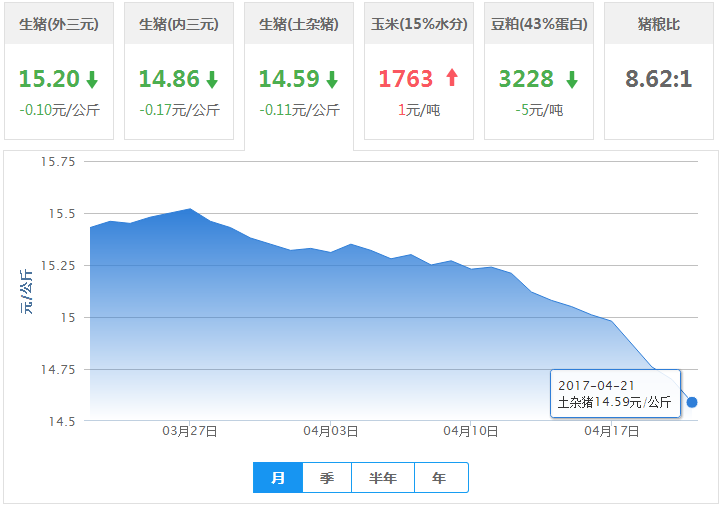 2017年04月21日全国土杂猪生猪价格行情涨跌表