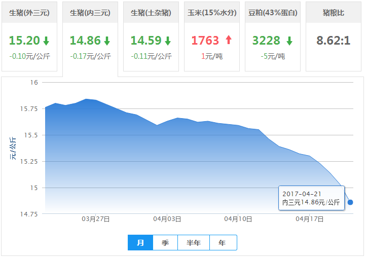 2017年04月21日全国内三元生猪价格行情涨跌表