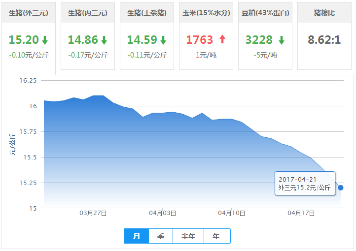 2017年04月21日全国外三元生猪价格行情涨跌表