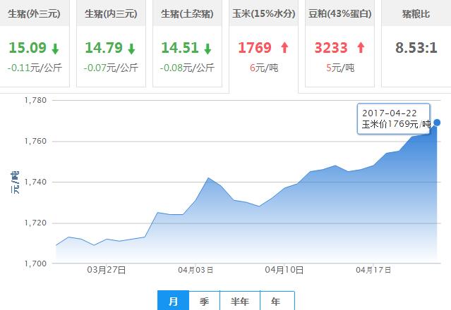2017年04月22日全国玉米价格行情走势汇总