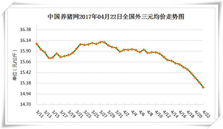 4月22日猪评：下跌继续，预计短期猪价微跌态势难改