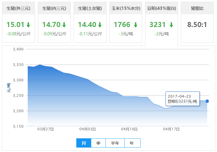 2017年04月23日全国豆粕价格行情走势汇总