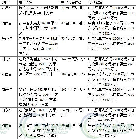 农业部发布17个省畜禽良种工程项目，总投资金额近6.2亿