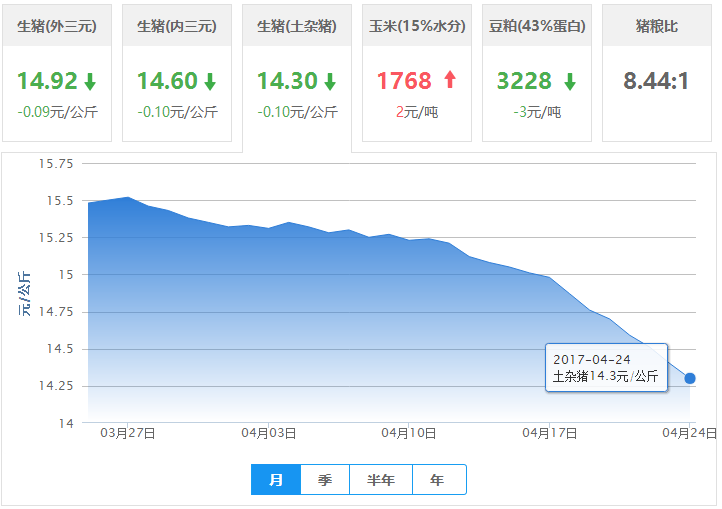 2017年04月24日全国土杂猪生猪价格行情涨跌表