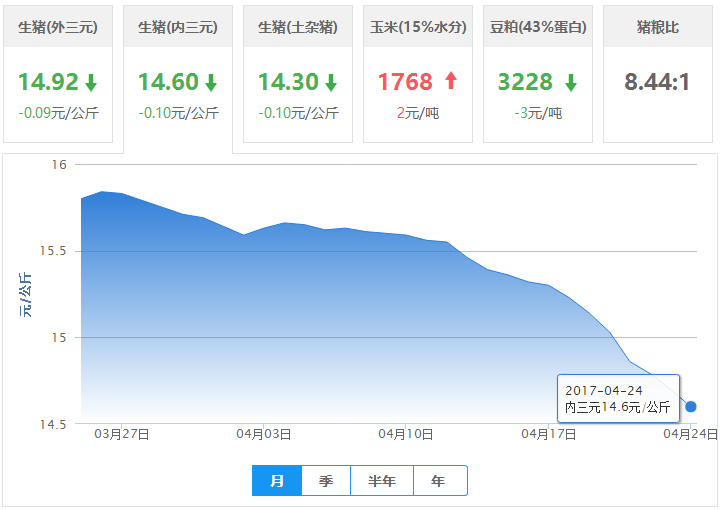 2017年04月24日全国内三元生猪价格行情涨跌表