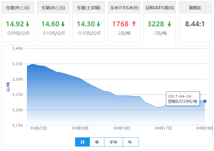 2017年04月24日全国豆粕价格行情走势汇总