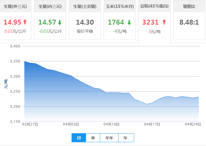 2017年04月25日全国豆粕价格行情走势汇总