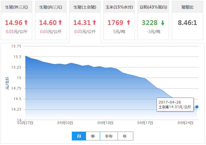 2017年04月26日全国土杂猪生猪价格行情涨跌表