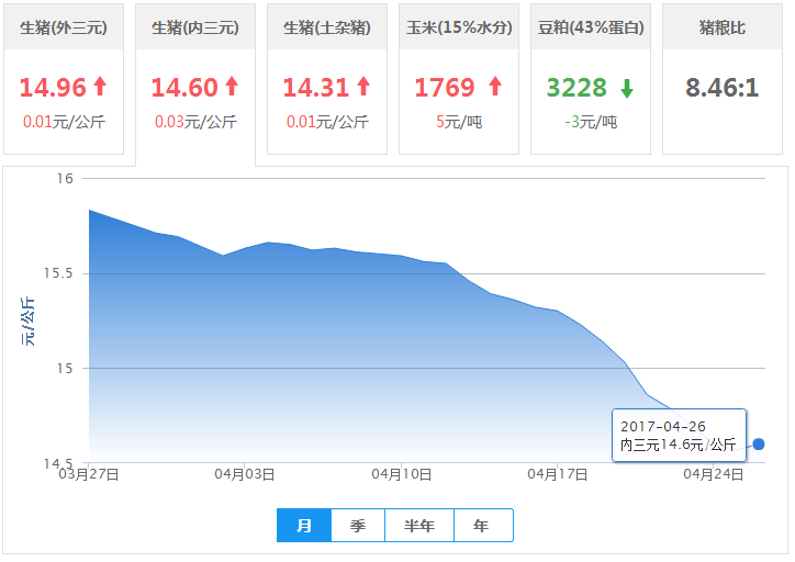 2017年04月26日全国内三元生猪价格行情涨跌表
