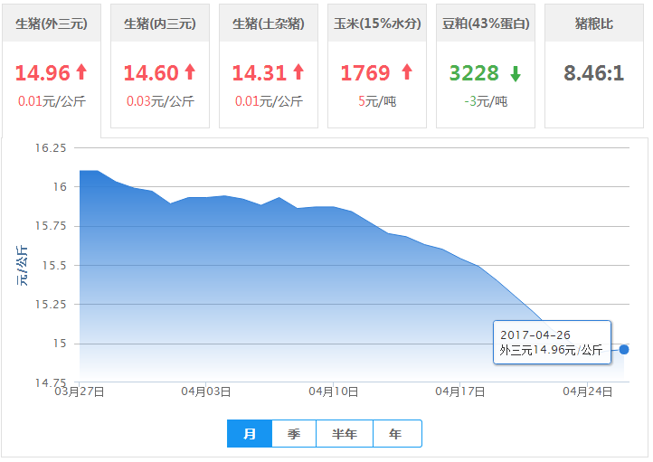 2017年04月26日全国外三元生猪价格行情涨跌表