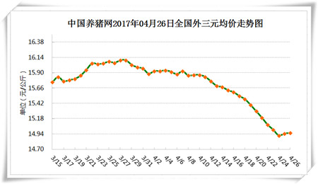 4月26日猪评：中短期内猪价将维持小幅上涨或震荡上涨的走势