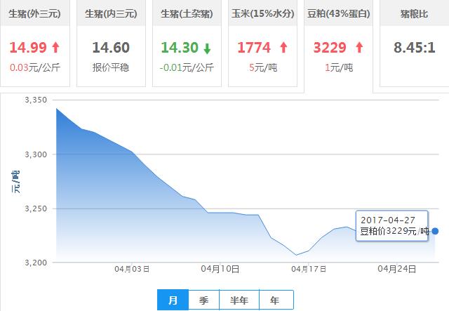 2017年04月27日全国豆粕价格行情走势汇总