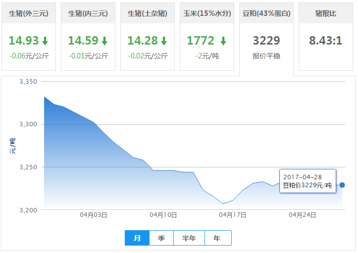 2017年04月28日全国豆粕价格行情走势汇总