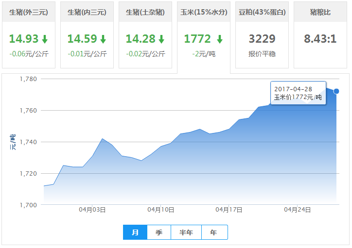 2017年04月28日全国玉米价格行情走势汇总