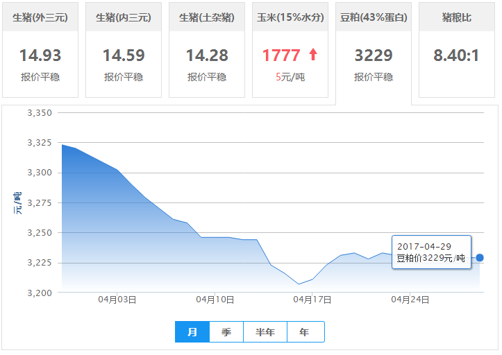 2017年04月29日全国豆粕价格行情走势汇总